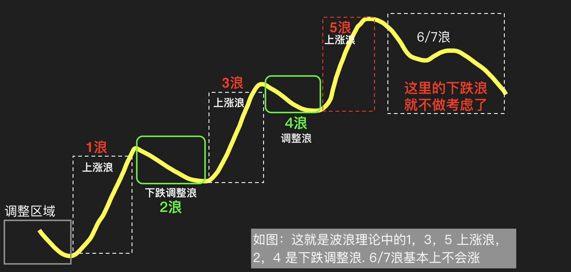 波浪理论中的五个浪