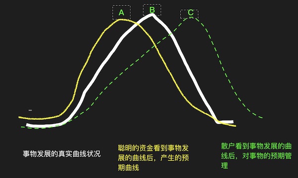 事物发展的轨迹